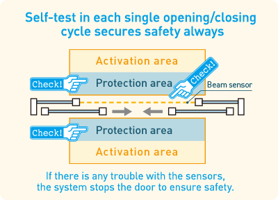 Self-test in each single opening/closing cycle secures safety always
