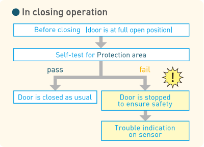 In closing operation