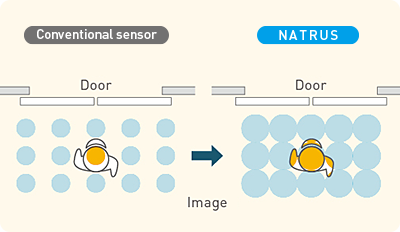 Larger sensor spots offers safer entrance environment for all pedestrians