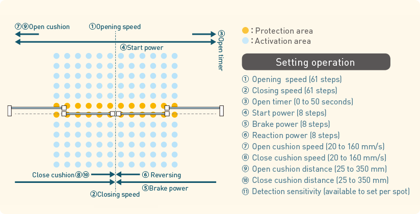 Setting operation